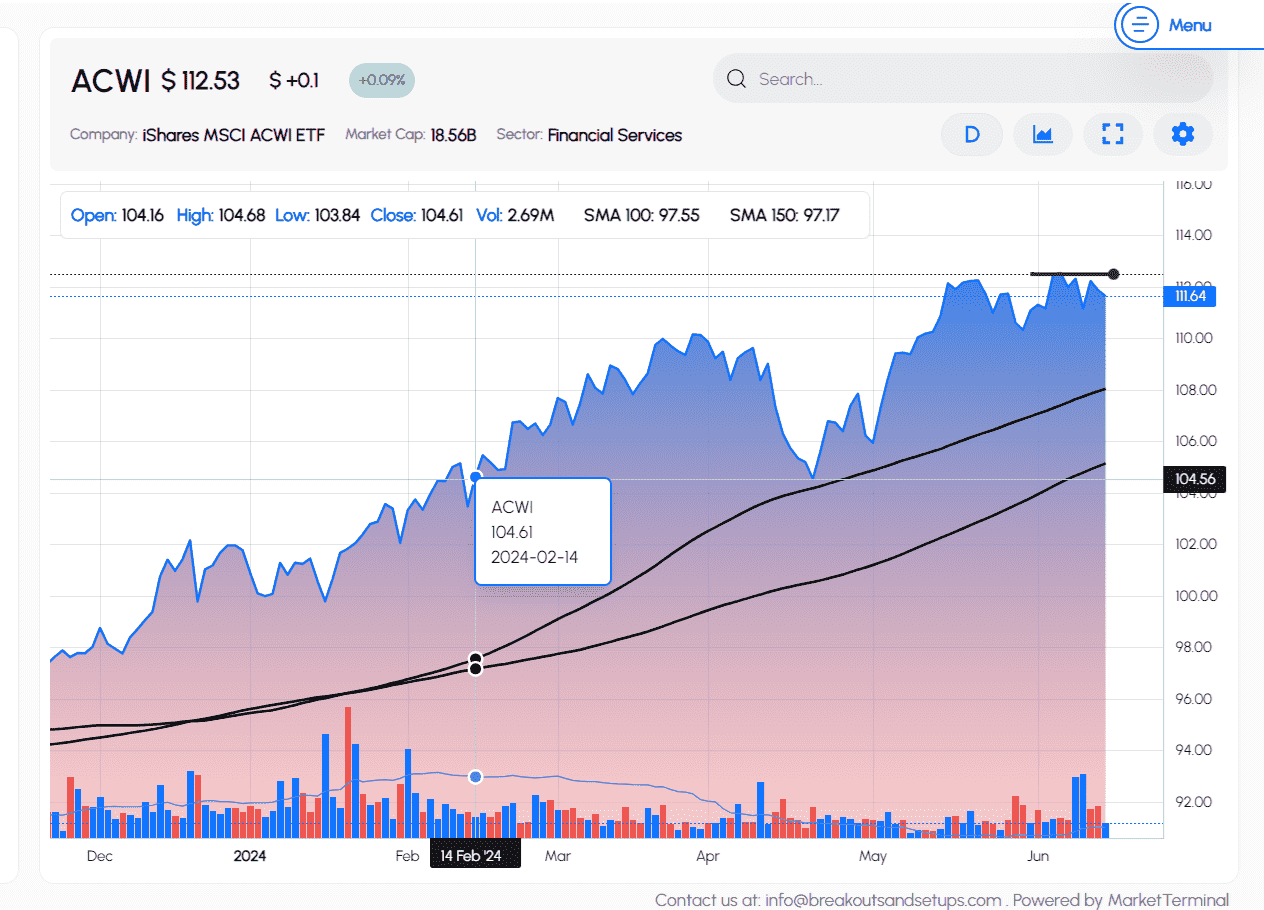 Dashboard page of the Breakouts and Setups app, displaying stock data, notifications, and user insights, designed with a user-friendly interface for managing investment opportunities, built using MERN stack and Firebase.